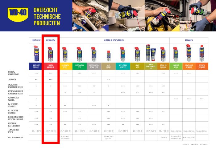 WD-40 Super Kruipolie 250ml