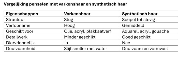 Penselen set synthetisch plat-rond 7-dlg